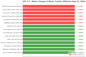 Updated GSt rate Chart